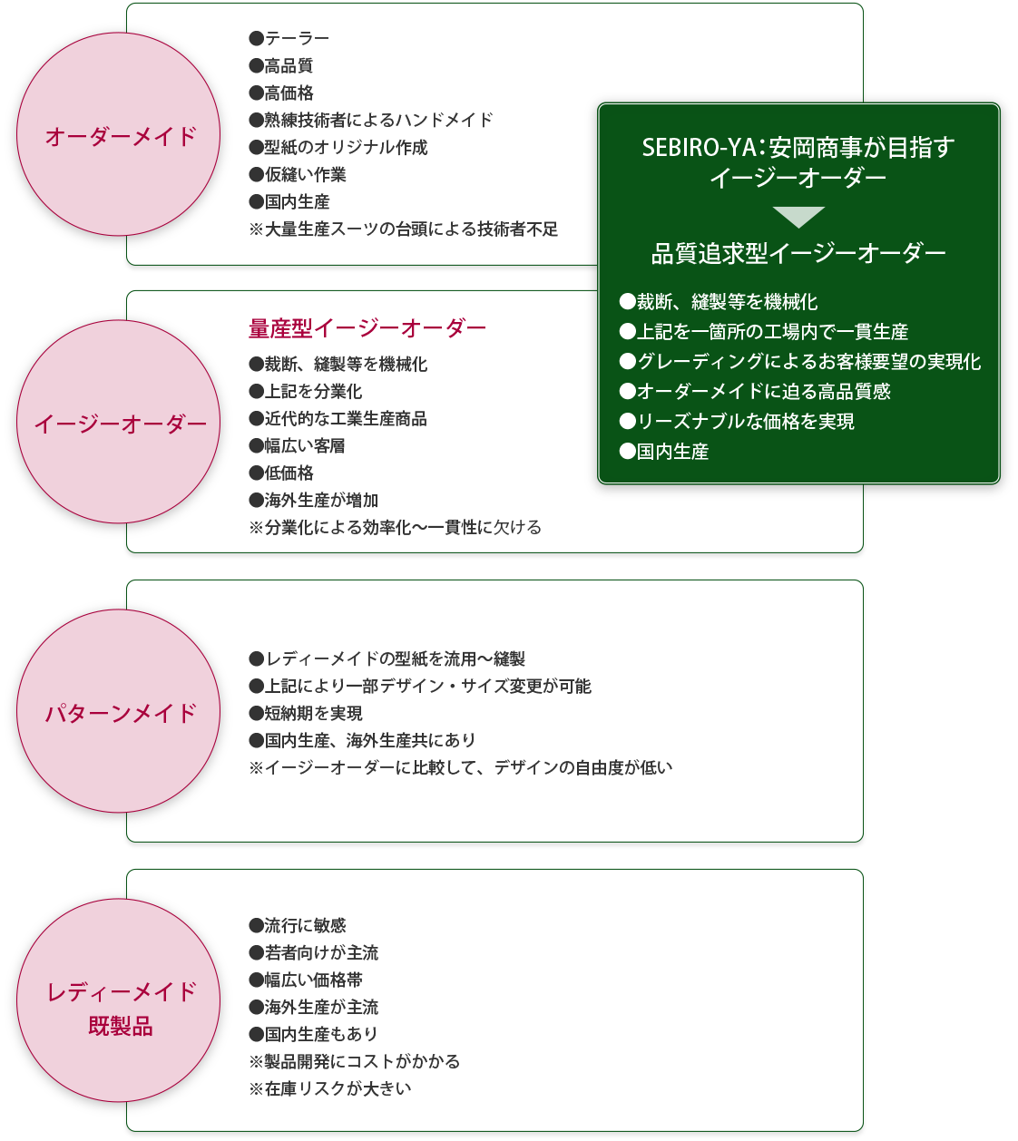 イージーオーダーの方向性